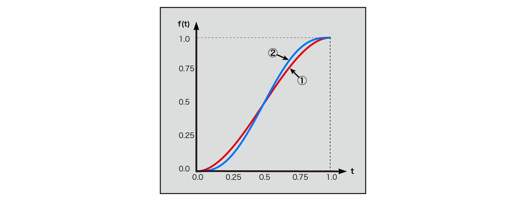 Hermitian curves of 3rd and 5th order